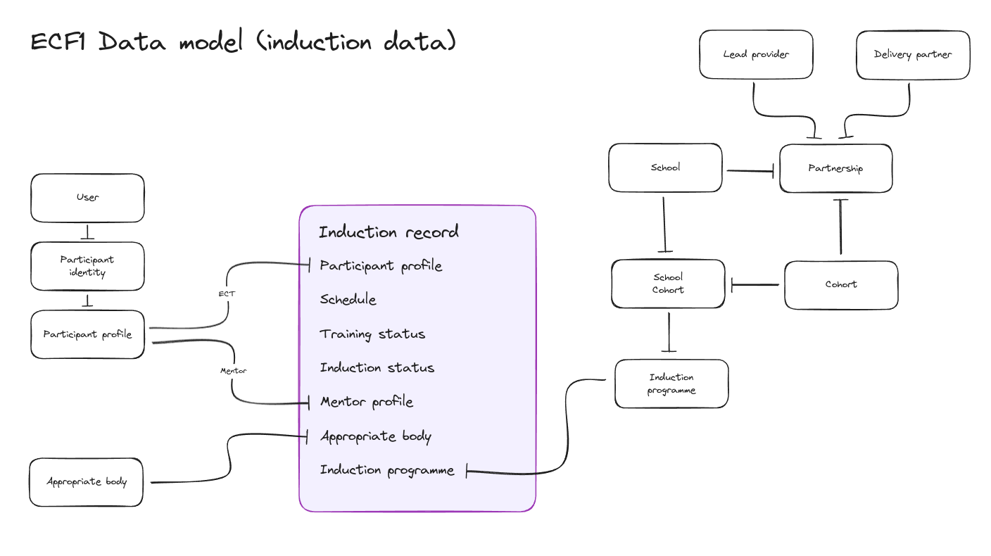 ECF1 induction record schema showing that the induction record table is central to everything