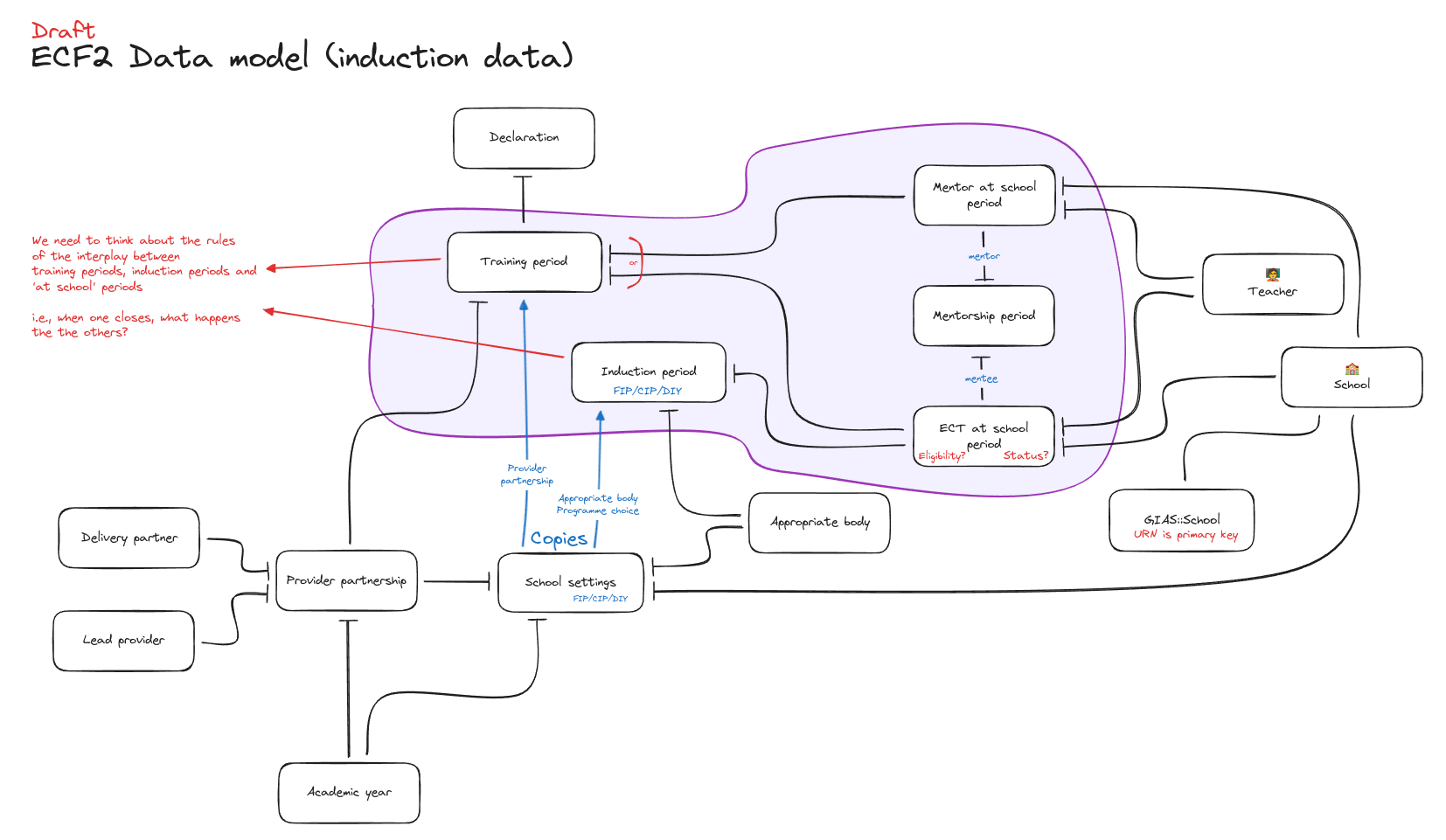 ECF2 - now with separate ECT and mentor at school periods