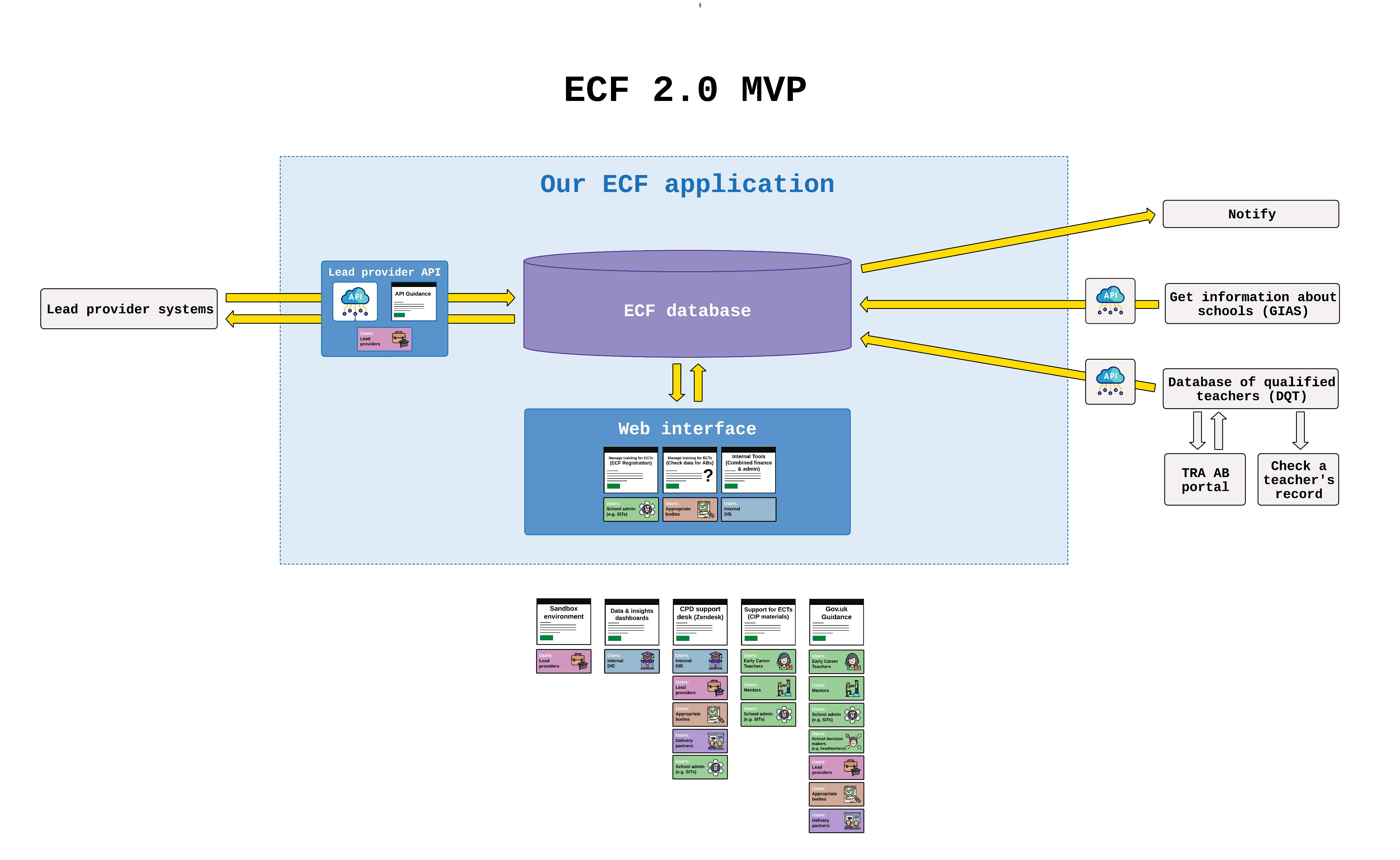 A map showing what we want to build for the MVP of the new digital services. It includes building a new Lead Provider API, a database just for ECF with an improved model, a service for appropriate bodies to check training data, joint support and finance tooling for internal users and a service for schools to register early career teachers and mentors.