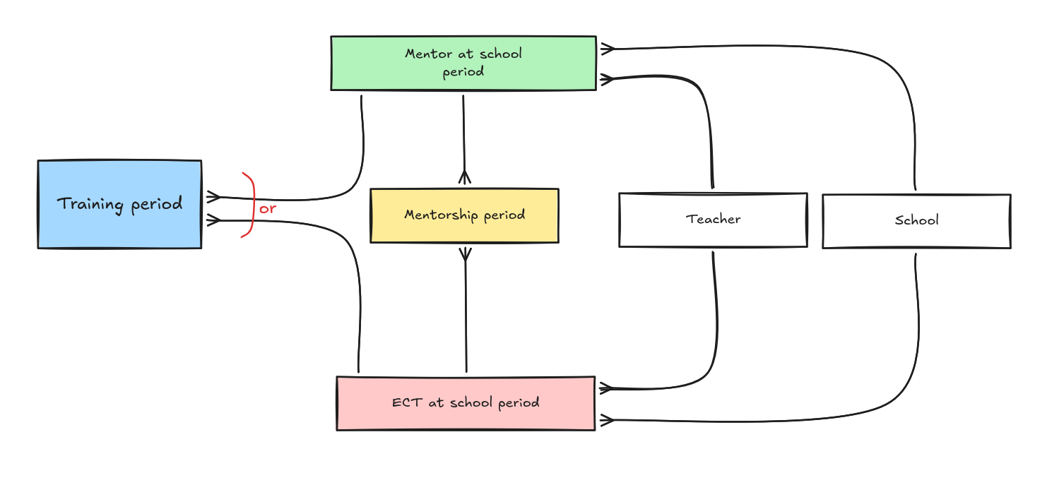 An ERD diagram showing the relationship between teachers, schools and various period types. At school periods represent the time a teacher is an ECT or mentor at a school, mentorship periods represent the time a mentor was mentoring an ECT, and training periods the time an ECT or mentor was being trained