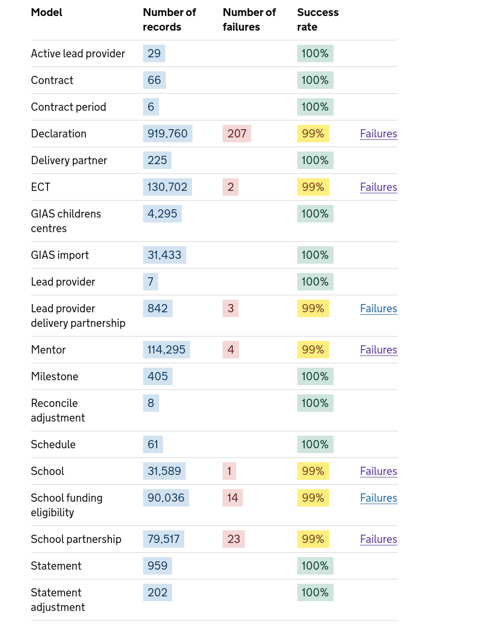 A table listing the various kinds of data held in RECT and the success rate. The lowest is 99%
