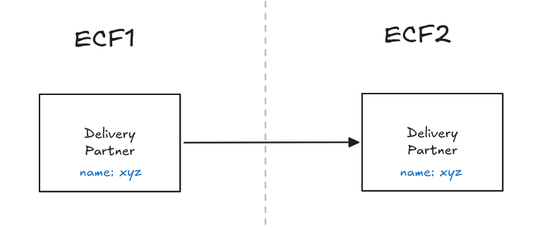 A diagram showing a straightforward one to one copy of a delivery partner from ECF1 to ECF2