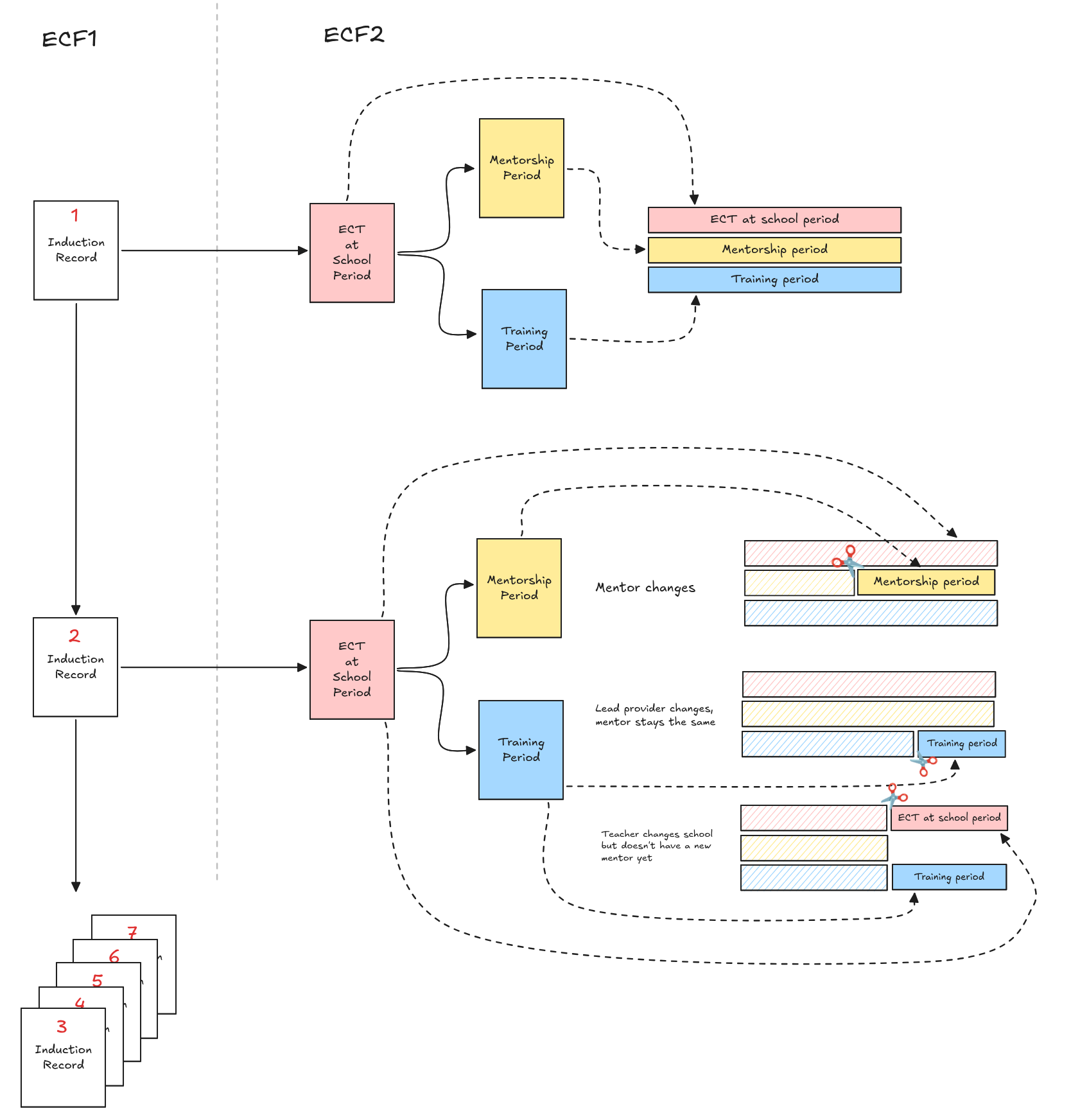 A diagram showing the complexity of migrating induction records where each one can affect the others around it