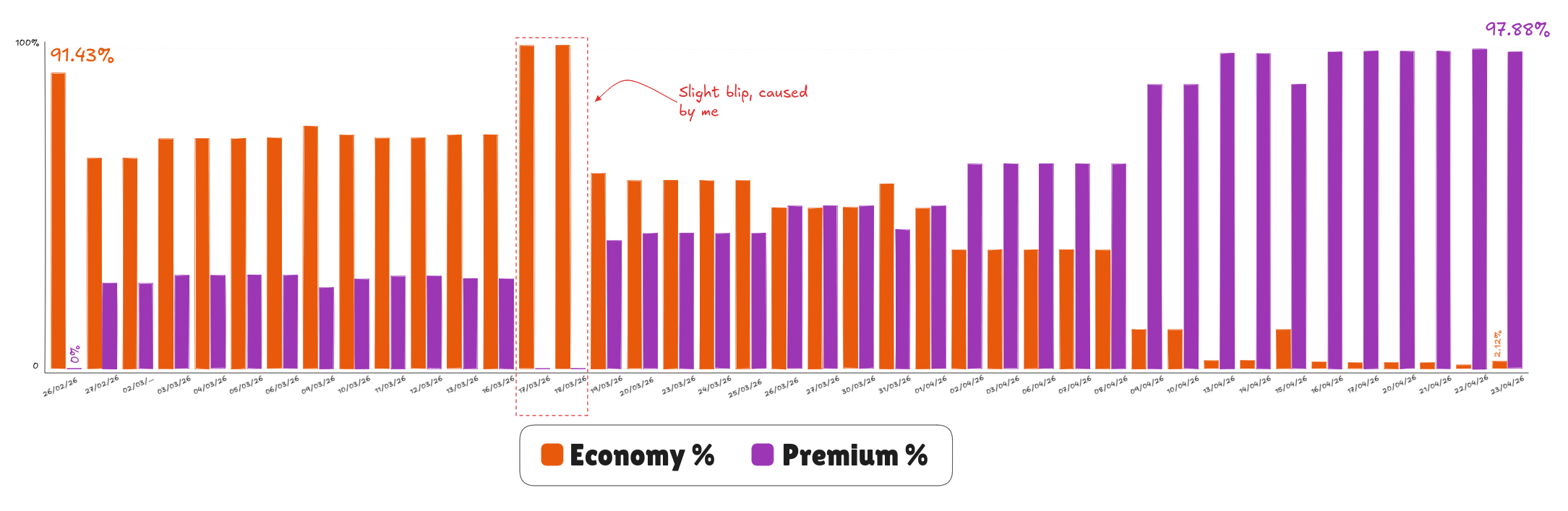 A chart showing the timespan from February 2026 to April 2026 where the economy percentage (orange) drops from 91% to 2% and the premium percentage (purple) rises from 0% to 97.88%