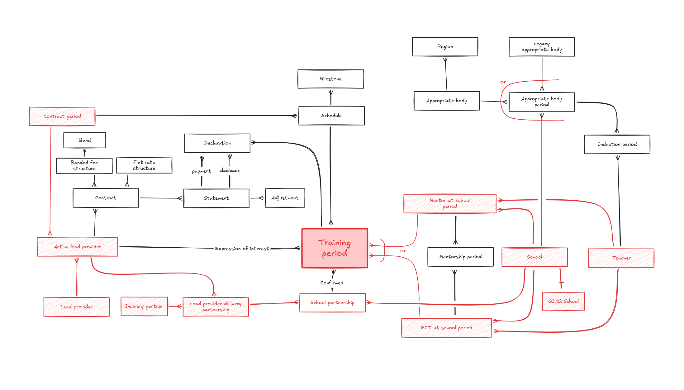 Training period dependencies