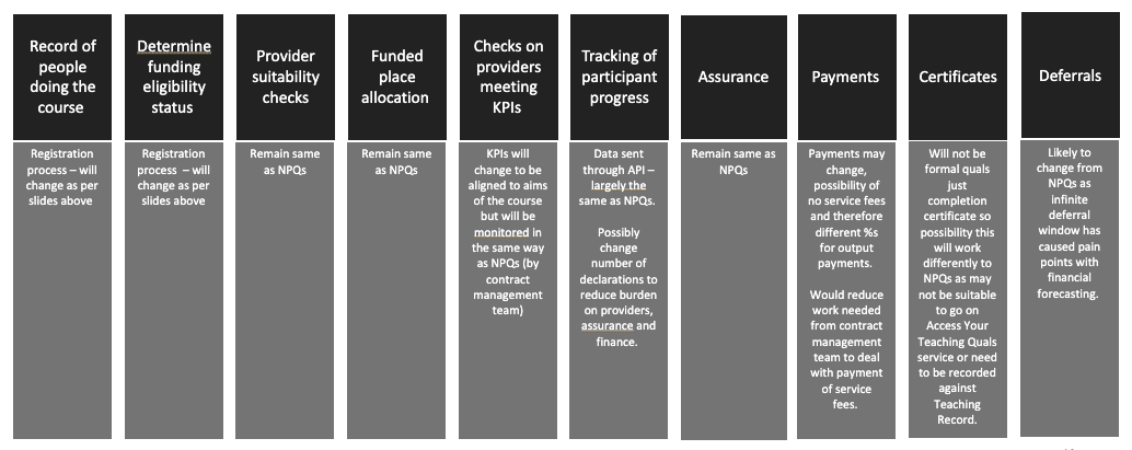 A table showing the key processes that support the delivery of both NPQ and NPD courses. This clearly lays out the similarities between the two.
