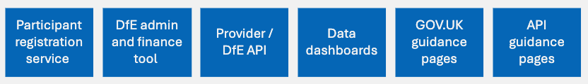 A summary of the NPQ eco-system, which includes participant registration service, DfE admin and finance tool, provider / DfE API, data dashboards, GOV.UK guidance pages, API guidance pages.
