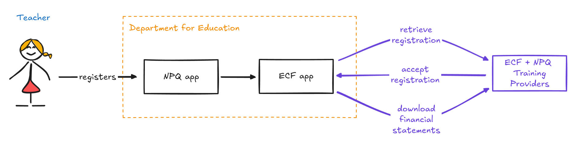 A flow chart showing registration data being fed into ECF by NPQ before being made available to training providers