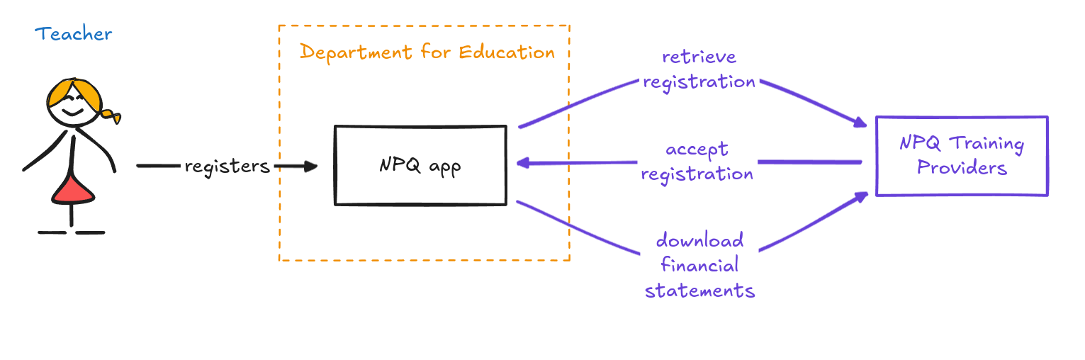 Proposed NPQ registration data flow