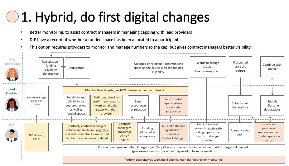 A diagram showing the different actions of NPQ participants, lead providers and DfE throughout a recruitment cycle. Highlighted are the parts that are changing for Autumn 2024, in order to deliver capped numbers of funded places.